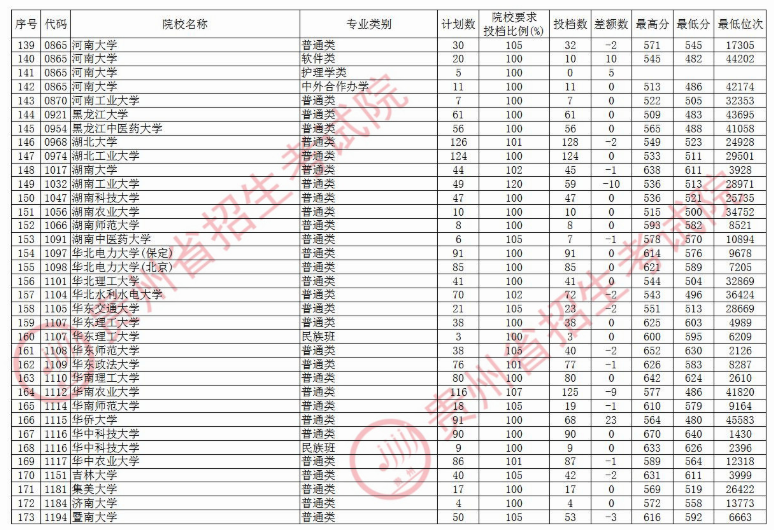 2020贵州本科第一批院校理科录取最低分及投档数一览表