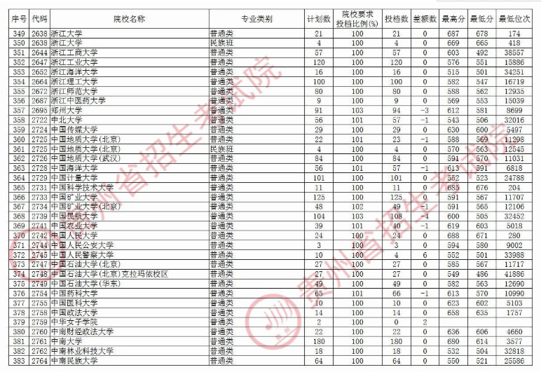 2020贵州本科第一批院校理科录取最低分及投档数一览表