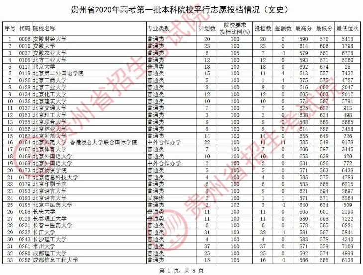 2020贵州本科第一批院校录取最低分及投档数汇总