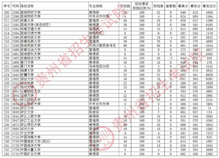 2020贵州本科第一批院校录取最低分及投档数汇总