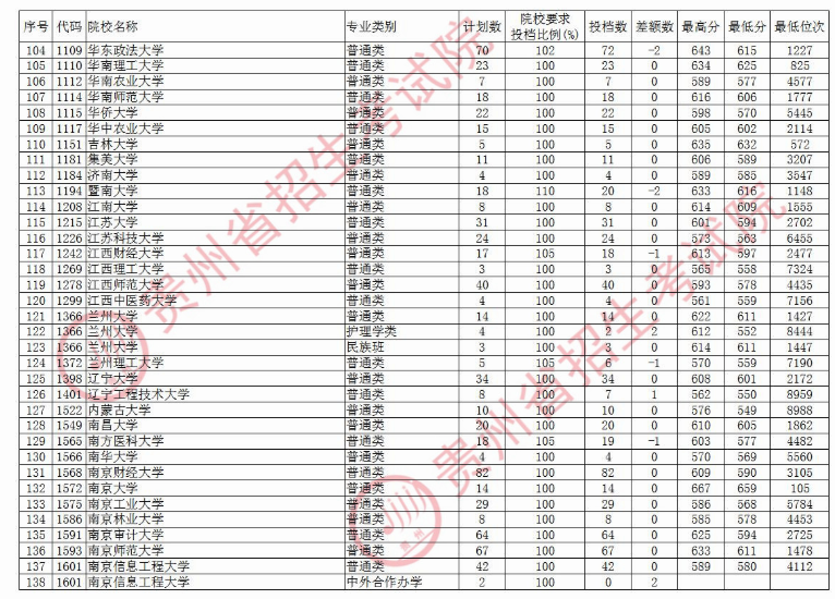 2020贵州本科第一批院校文科录取最低分及计划数汇总