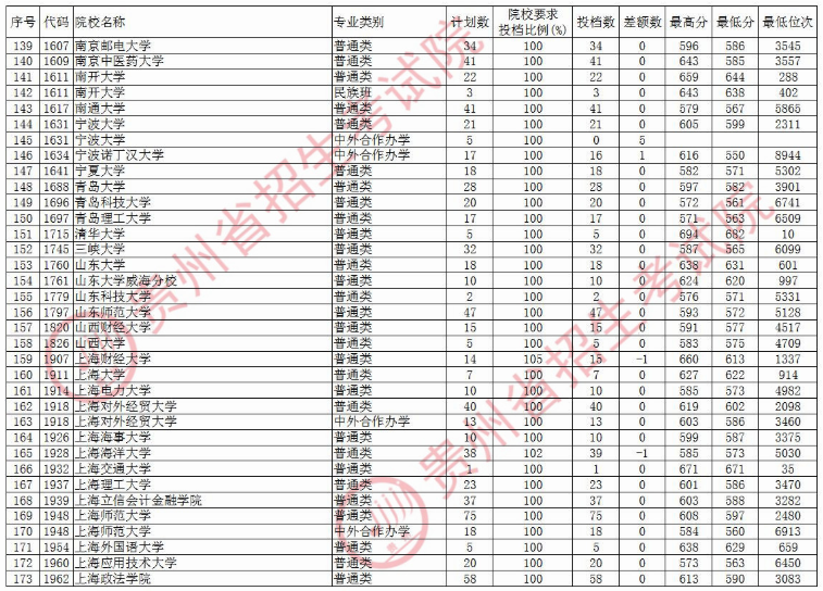 2020贵州本科第一批院校文科录取最低分及计划数汇总