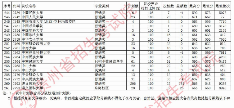 2020贵州本科第一批院校文科录取最低分及计划数汇总