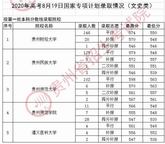 2020年贵州高考国家专项计划录取最低分及录取结果查询方式