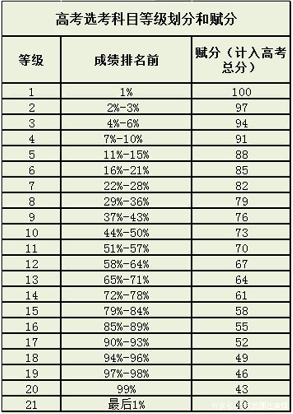 新高考等级赋分怎么算举例说明