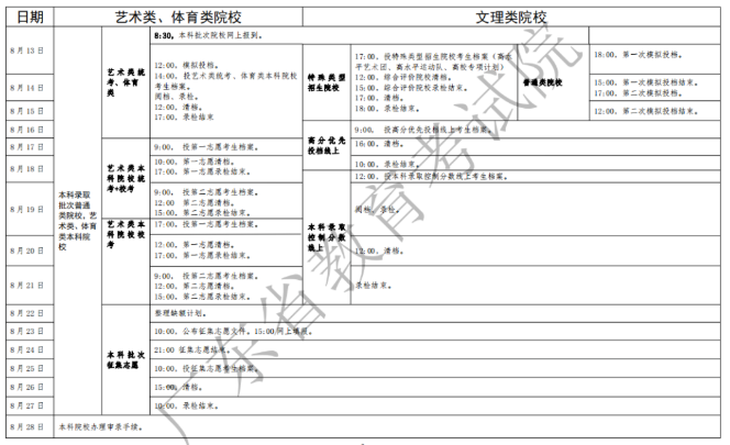 2020广东高校本科投档分数线及录取时间安排