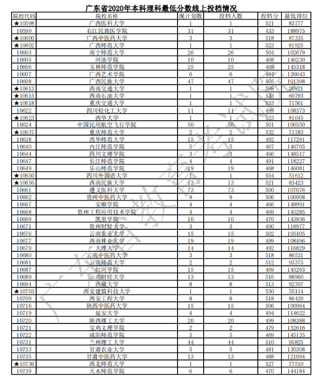 2020广东本科普通批次理科投档分数线及计划数与投档人数一览表