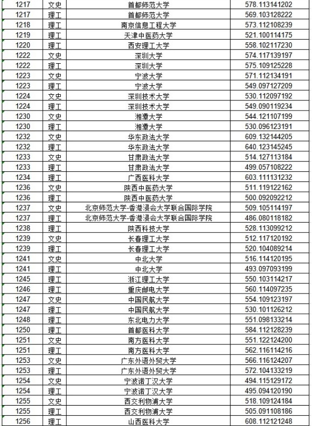 2020黑龙江本科一批A段投档分数线及院校代码一览表