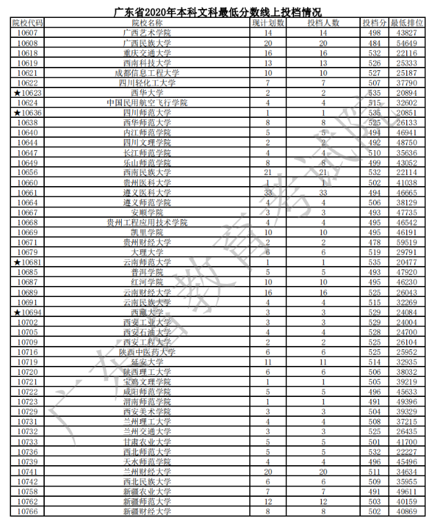 2020广东本科普通批文理类投档分数线及计划数与投档人数一览表