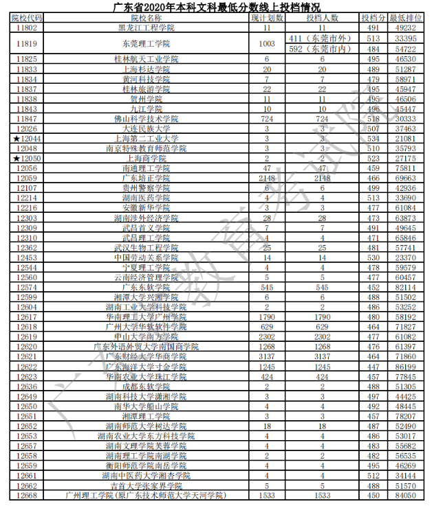 2020广东本科普通批文理类投档分数线及计划数与投档人数一览表