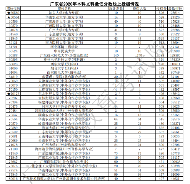 2020广东本科普通批文理类投档分数线及计划数与投档人数一览表