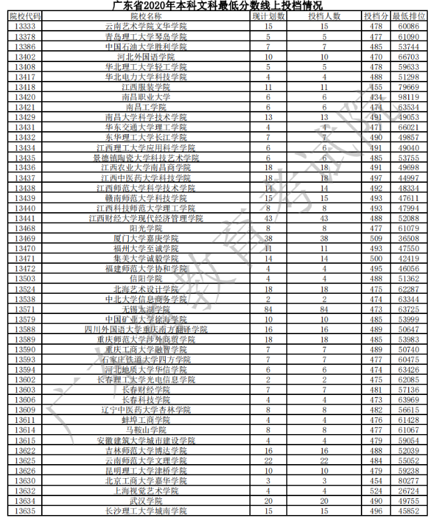 2020广东本科普通批次文科投档分数线及计划数一览表