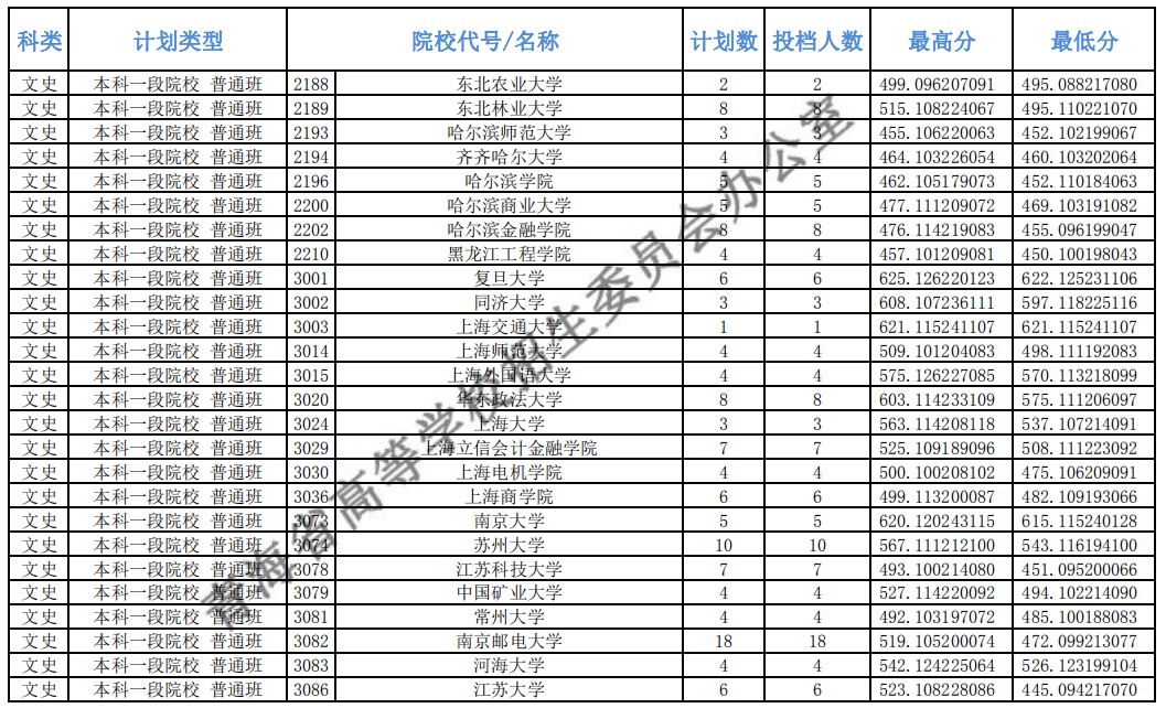 2020青海高考本科一批投档分数线及投档人数公布