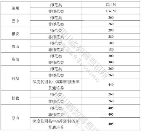 2020四川中高职五年贯通录取分数线