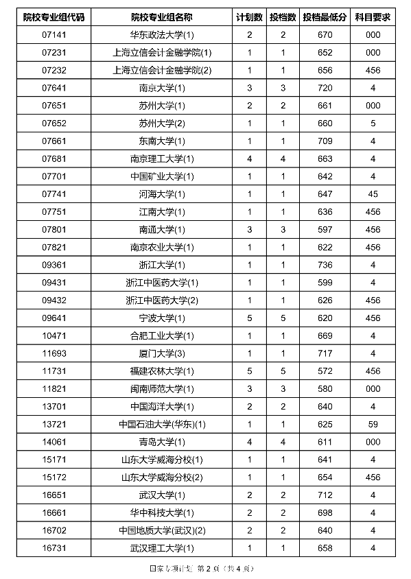 2020海南国家专项计划投档分数线及计划数汇总