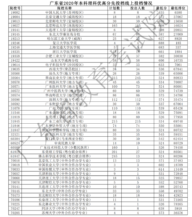 2020广东本科理科高分优先投档最低分及计划数汇总
