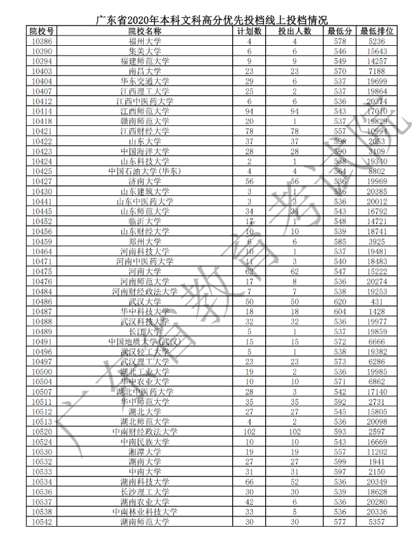 2020广东本科文科高分优先投档最低分与计划数汇总