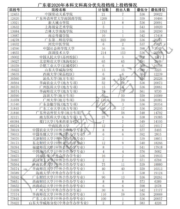 2020广东本科文科高分优先投档最低分与计划数汇总