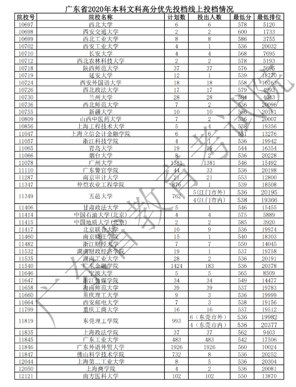 2020广东本科文科高分优先投档最低分与计划数汇总