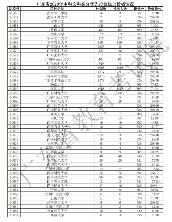 2020广东本科文科高分优先投档最低分与计划数汇总