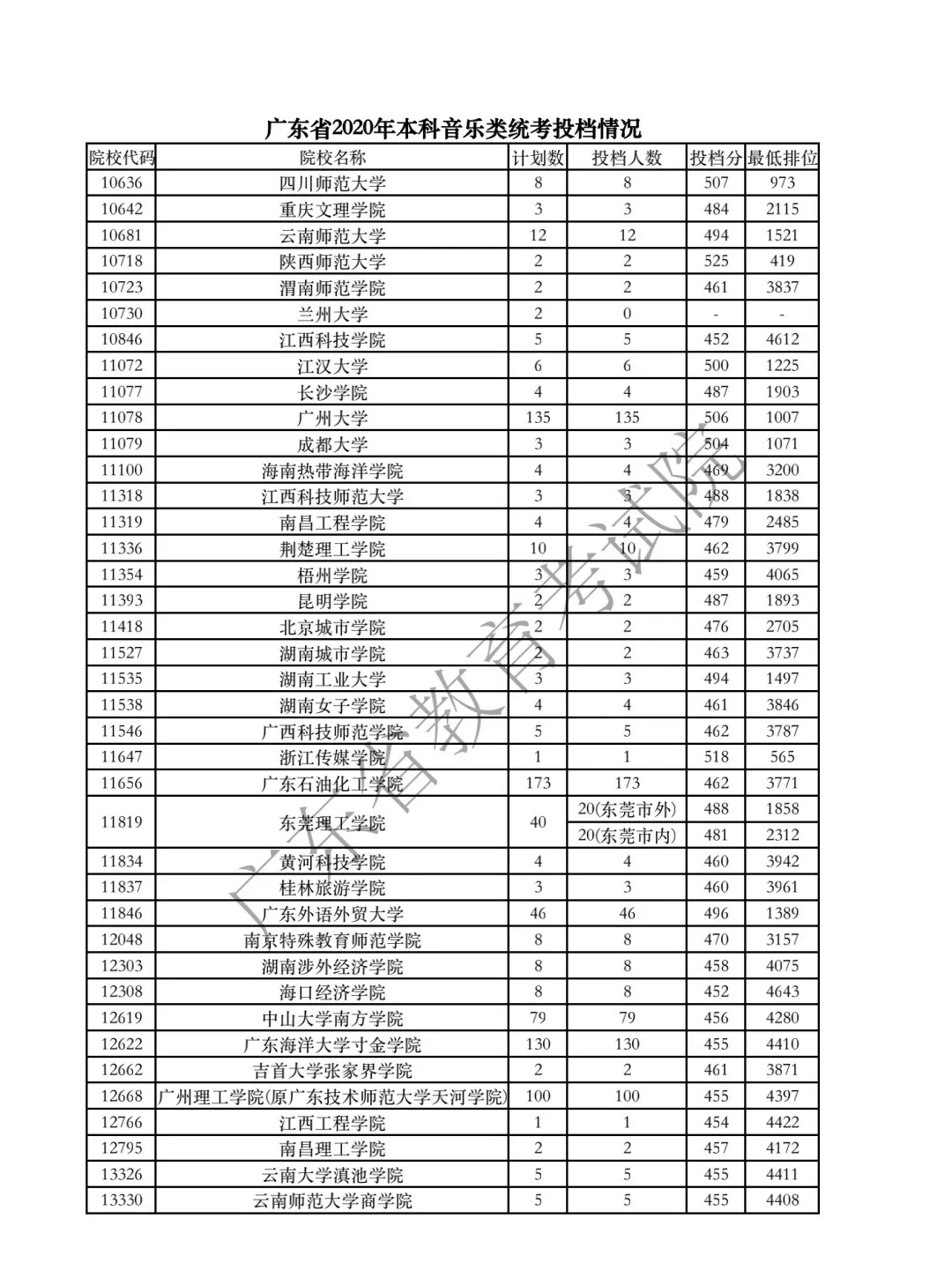 2020年广东高考音乐类统考投档分数线及投档人数