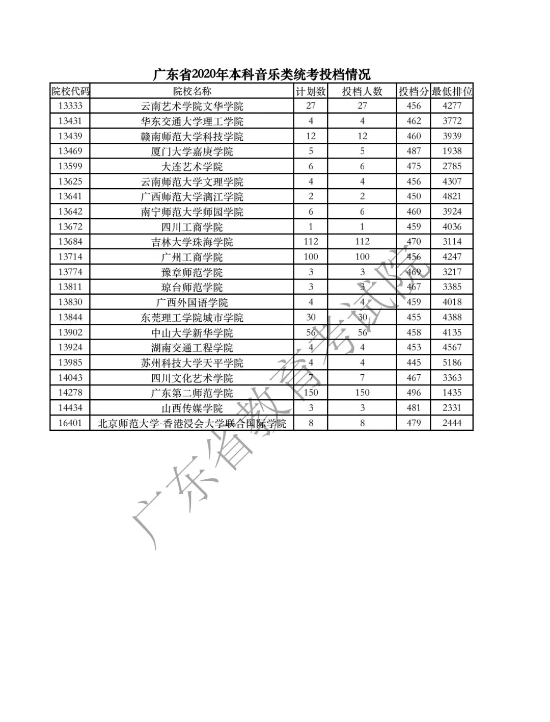 2020年广东高考音乐类统考投档分数线及投档人数