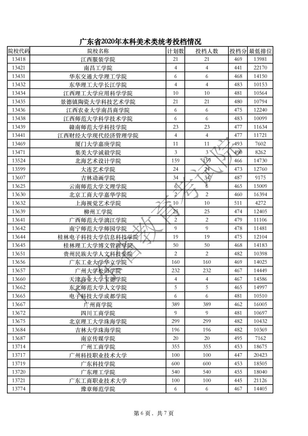 2020年广东高考美术类统考投档分数线及投档人数