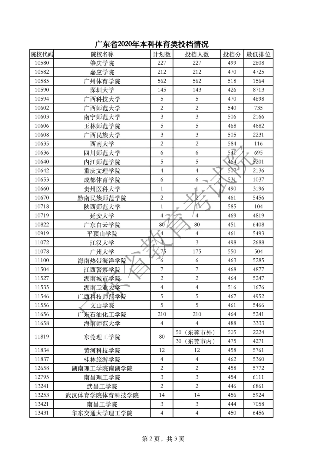 2020年广东高考体育类本科投档分数线及投档人数