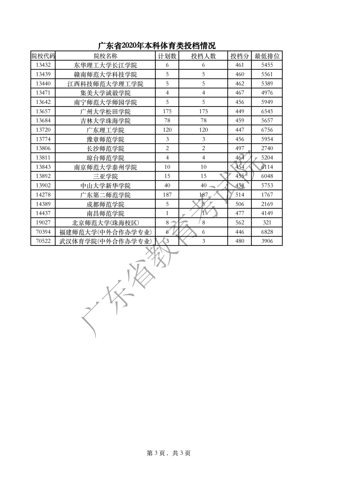 2020年广东高考体育类本科投档分数线及投档人数