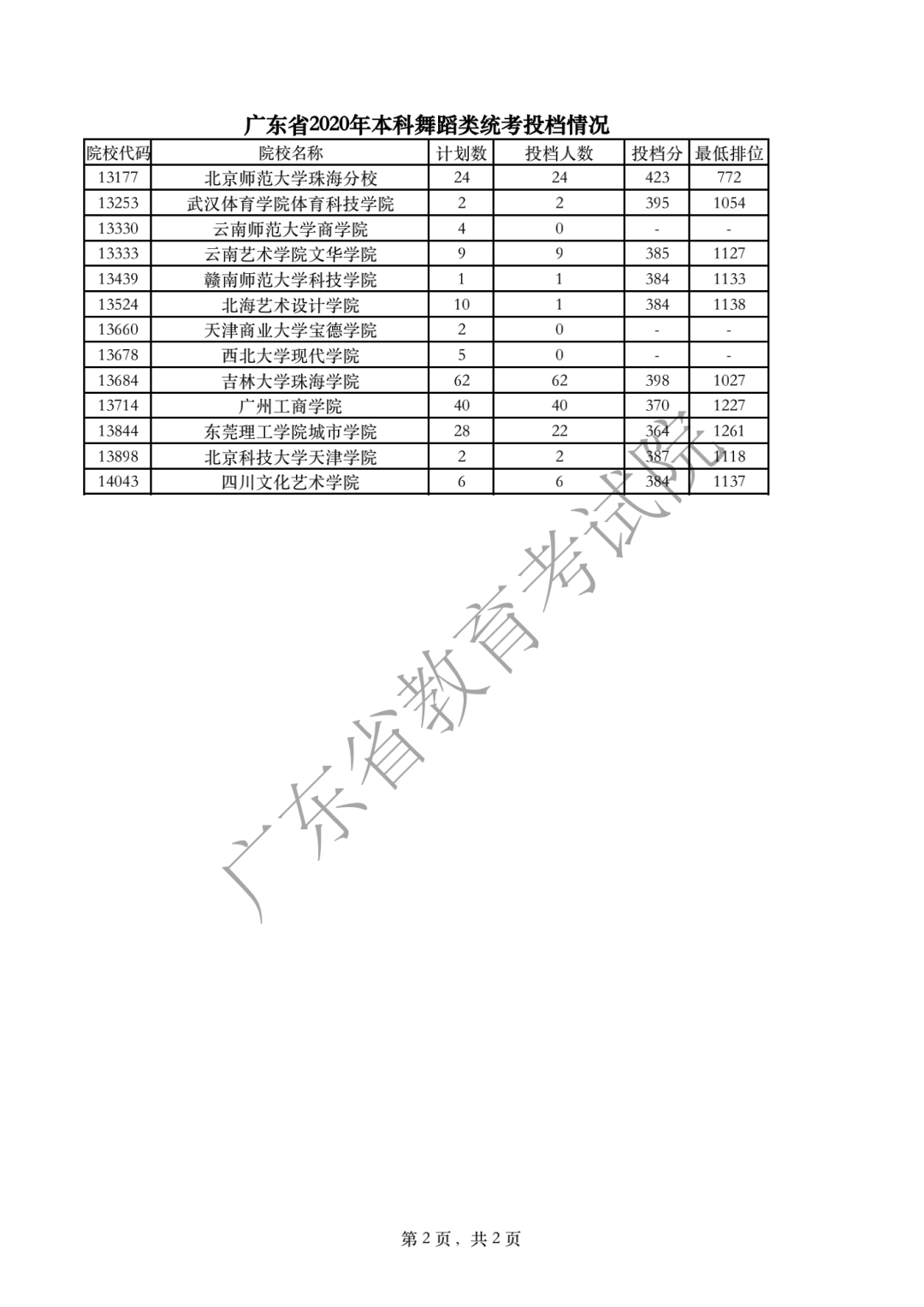 2020年广东高考舞蹈类本科投档分数线及计划数