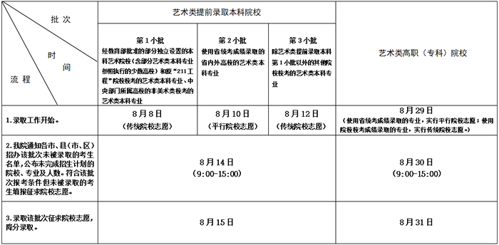 2020江苏本科提前批第2小批艺术类征集志愿分数线汇总