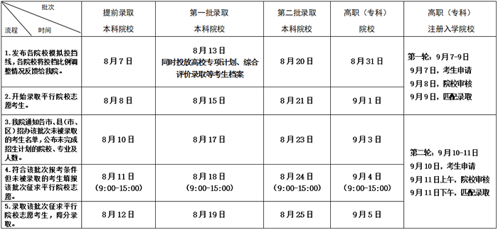 2020江苏专科录取结果公布时间及录取查询方式