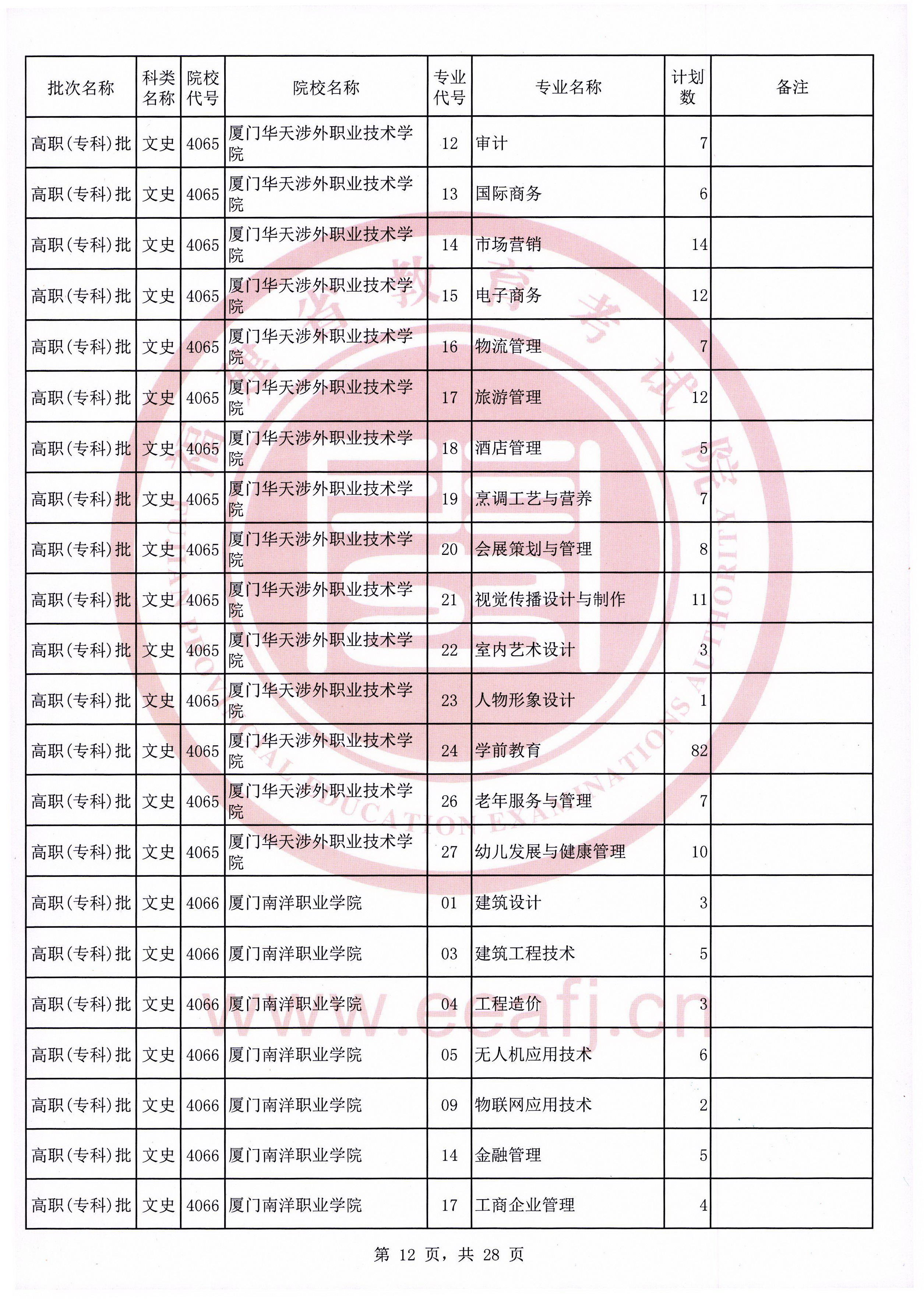 2020年福建普通高校招生文史类高职（专科）批第二次征求志愿计划通告（9月16日填报）