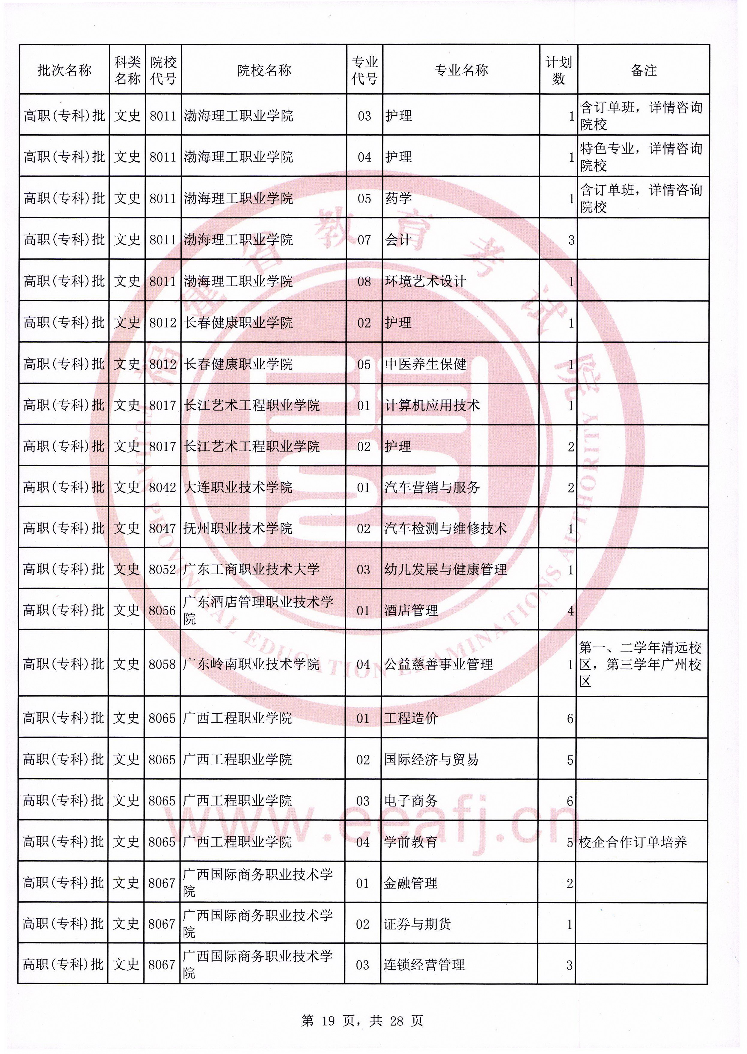 2020年福建普通高校招生文史类高职（专科）批第二次征求志愿计划通告（9月16日填报）