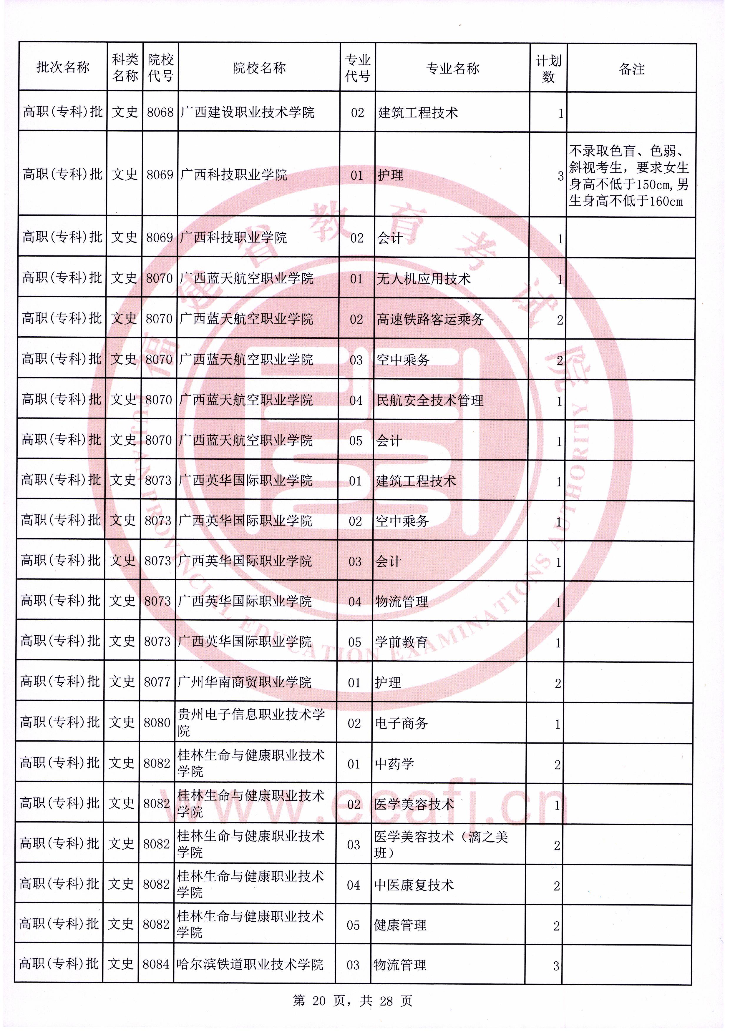 2020年福建普通高校招生文史类高职（专科）批第二次征求志愿计划通告（9月16日填报）