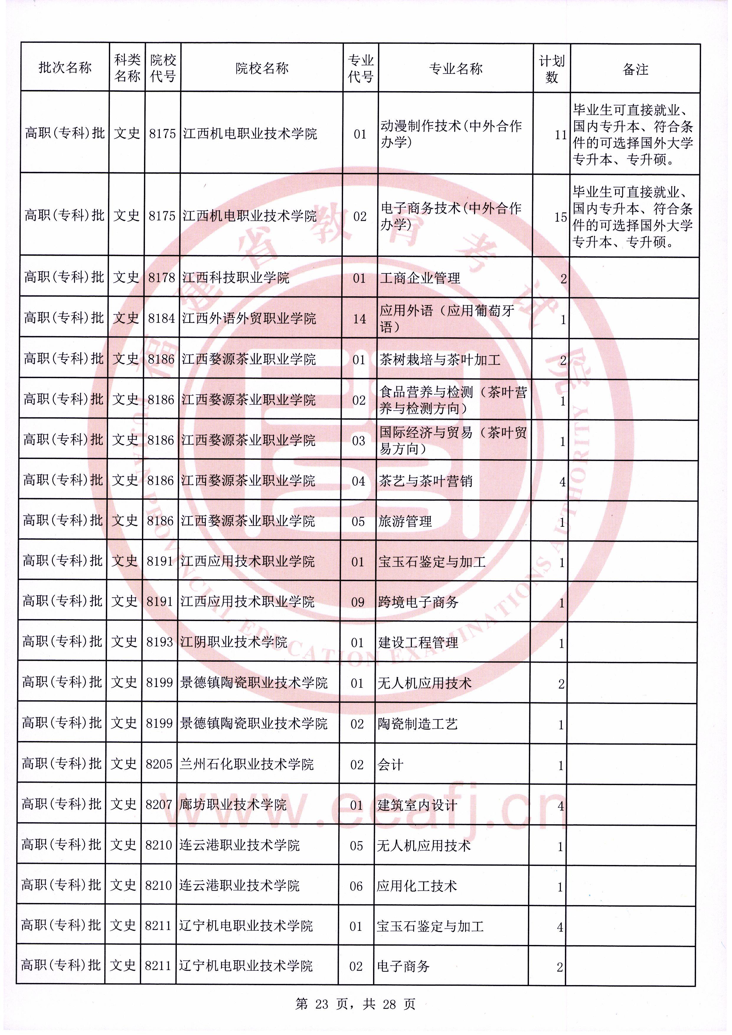 2020年福建普通高校招生文史类高职（专科）批第二次征求志愿计划通告（9月16日填报）