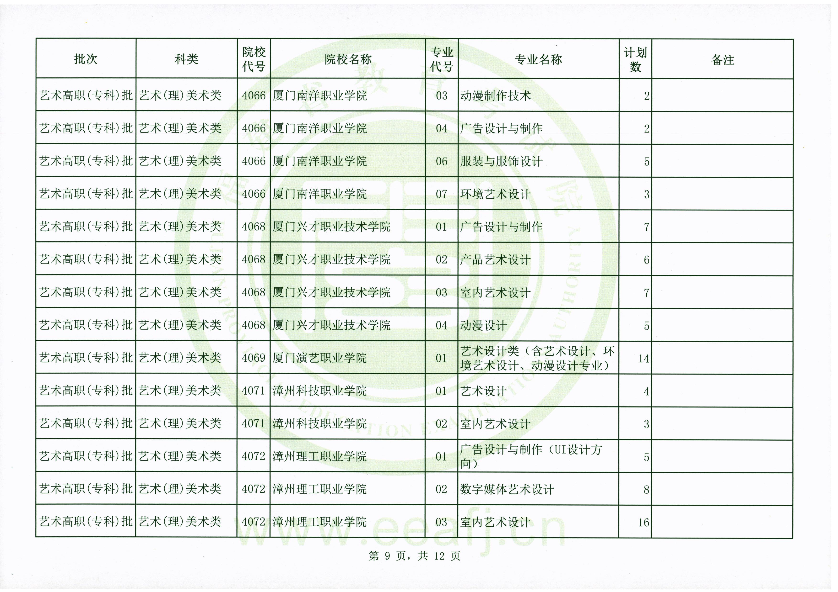 2020年福建艺术类高职（专科）批第二次征求志愿计划通告（9月15日填报）