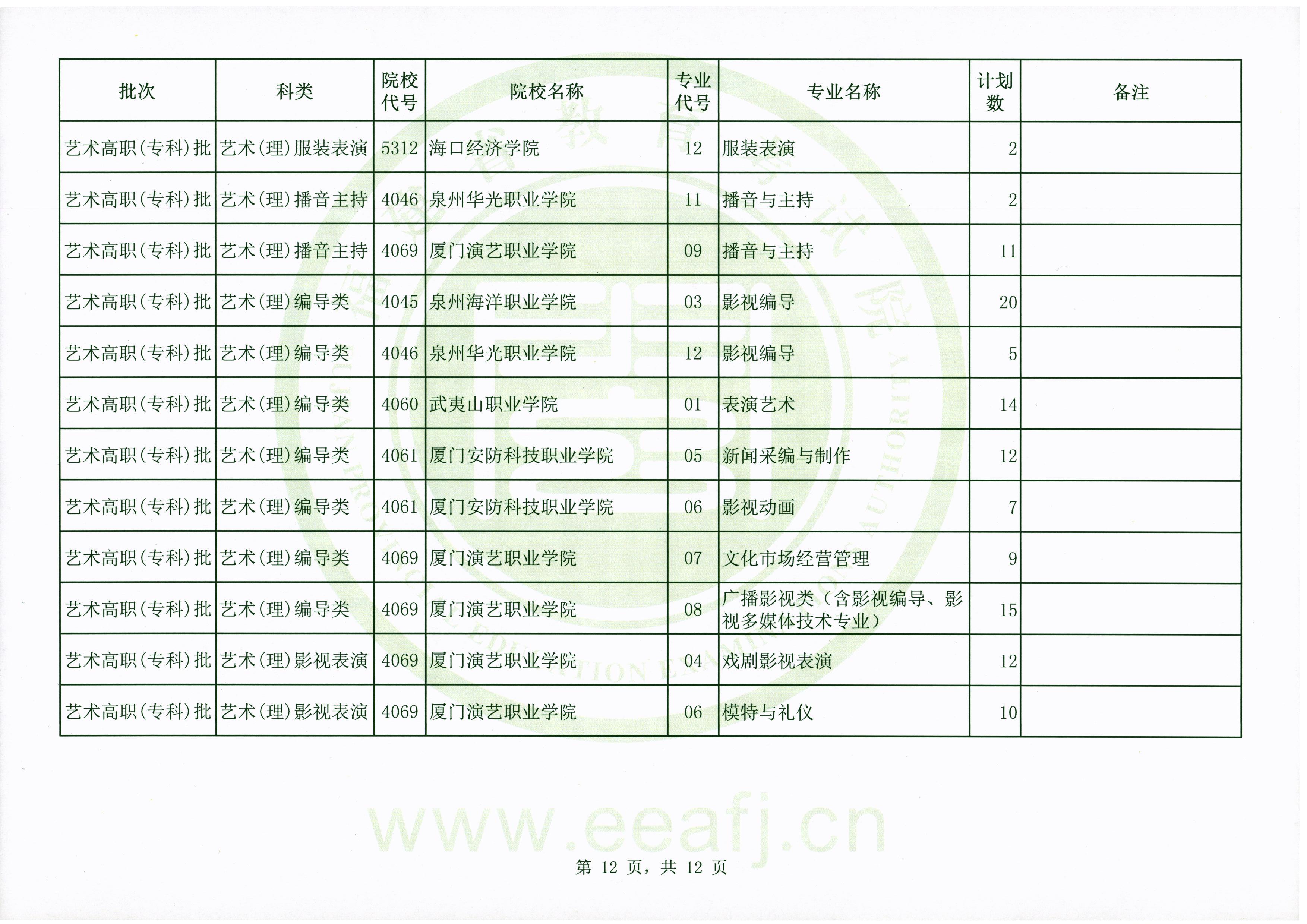 2020年福建艺术类高职（专科）批第二次征求志愿计划通告（9月15日填报）