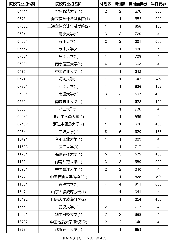 2020海南高考国家专项计划投档分数线及此院校专业代码