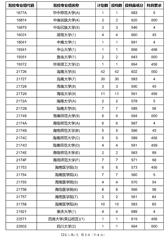 2020海南高考国家专项计划投档分数线及此院校专业代码