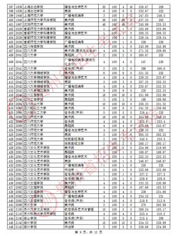 2020贵州高考艺术类本科院校投档分数线及院校代码