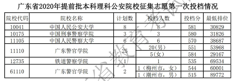 2020广东本科提前批征集志愿第一次投档分数线及计划数与投档数