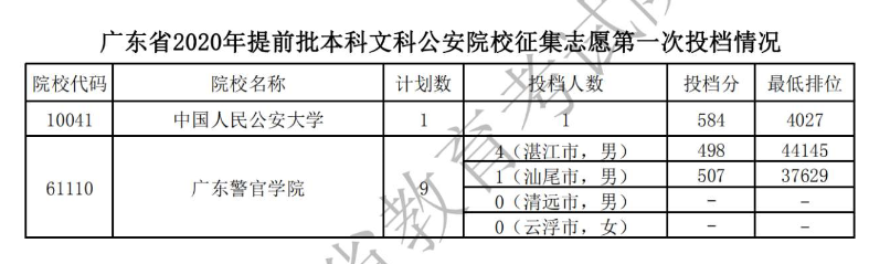 2020广东本科提前批征集志愿第一次投档分数线及计划数与投档数