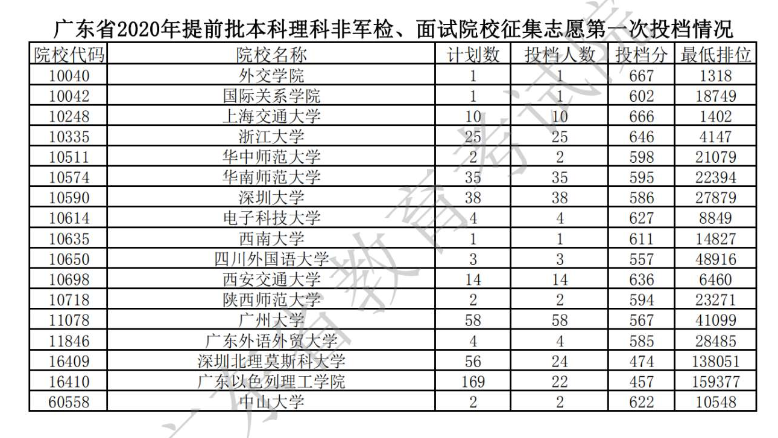 2020广东本科提前批征集志愿第一次投档分数线及计划数与投档数