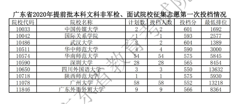 2020广东本科提前批征集志愿第一次投档分数线及计划数与投档数