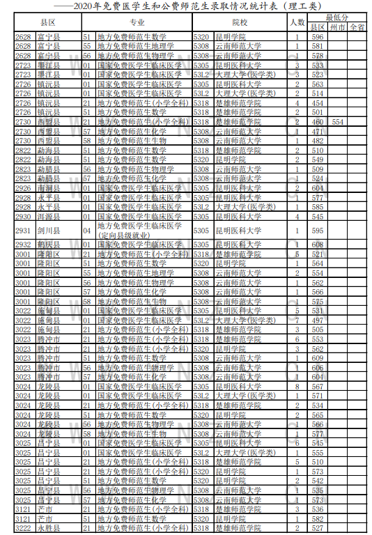 2020云南免费医学生及公费师范生控制分数线统计表（理科）