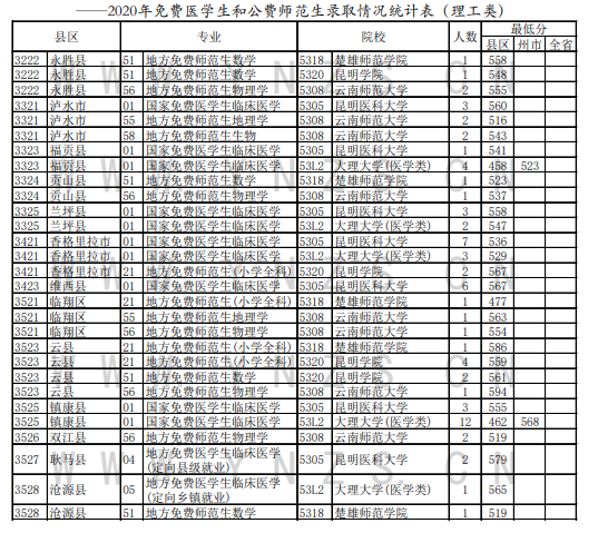 2020云南免费医学生及公费师范生控制分数线统计表（理科）