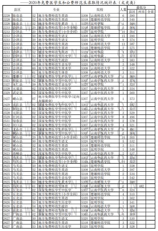 2020云南免费医学生及公费师范生控制分数线及人数（文科）