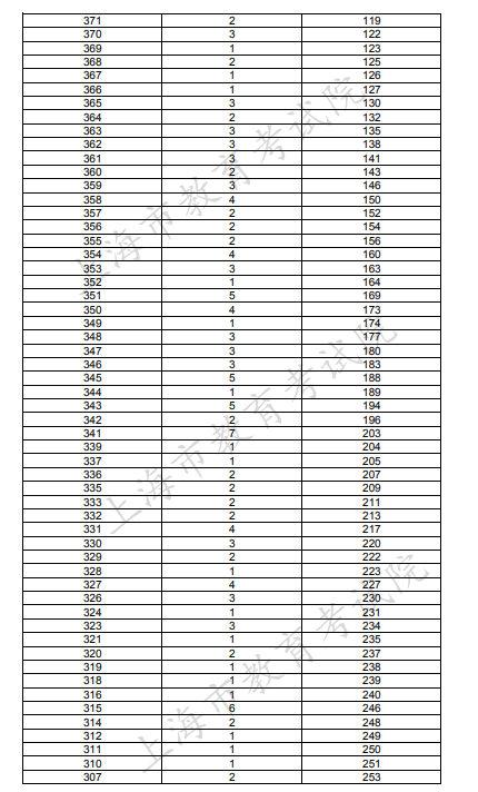 2020上海高考一分一段表 体育类文化成绩排名及累计人数
