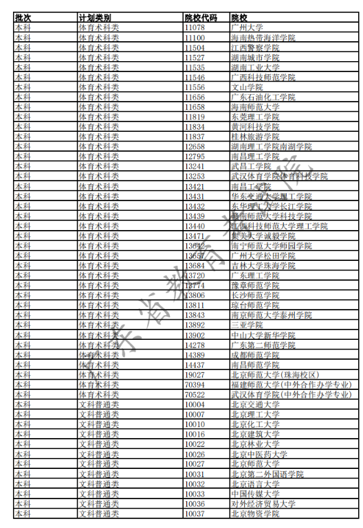 2020广东高考已完成科类录取的部分院校名单及院校代码一览表